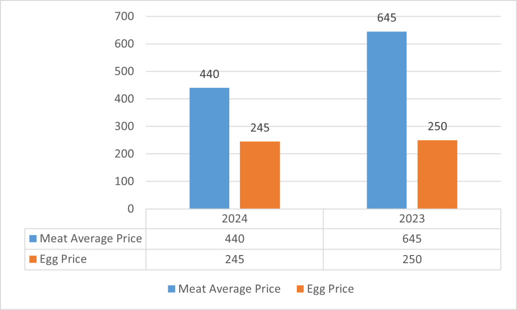 desi eggs in Lahore