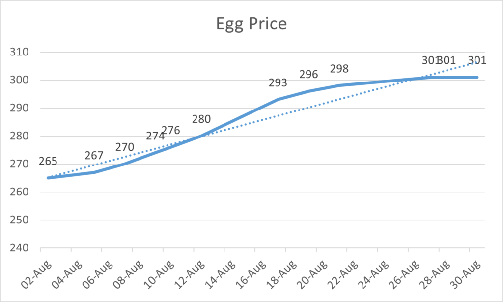 desi eggs in Lahore