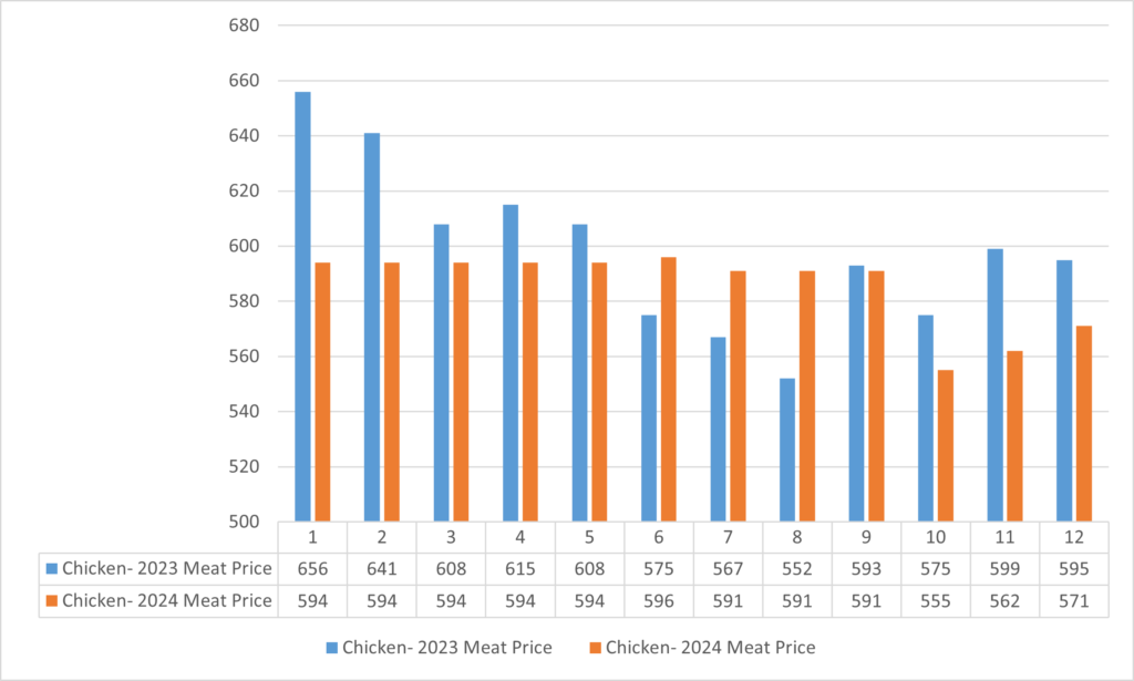 Year-over-Year Comparison of Broiler Meat Prices: August 2024 vs. August 2023